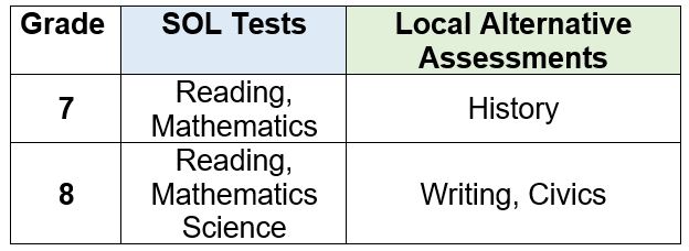 table showing SOL tests by grade level