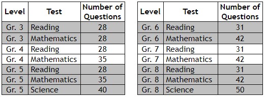 chart showing number of questions in VRSPT test sections